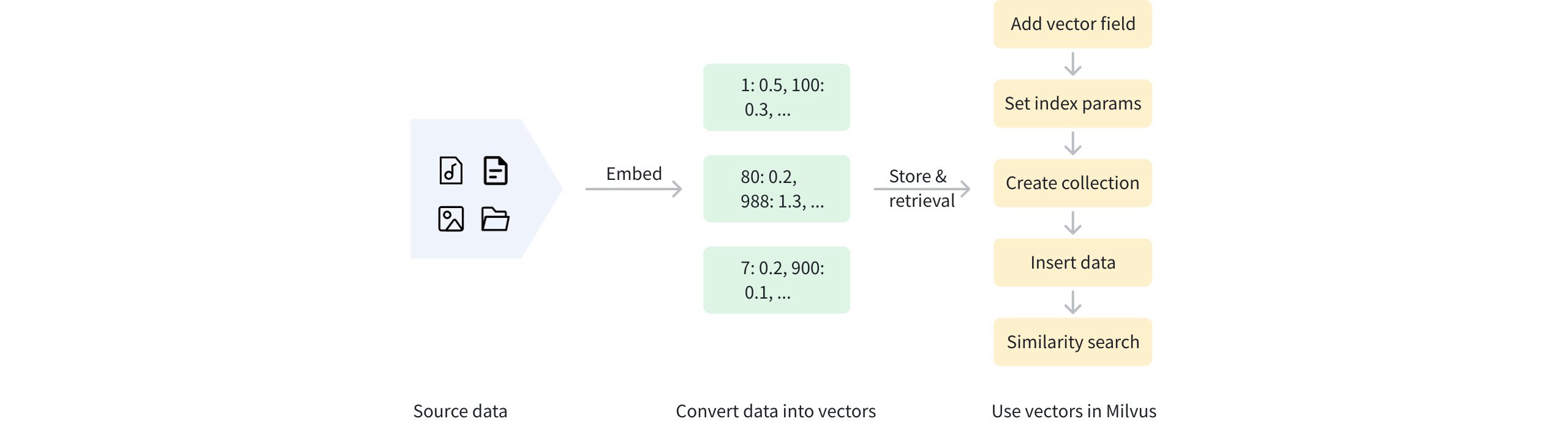 "Sparse Vector Workflow"