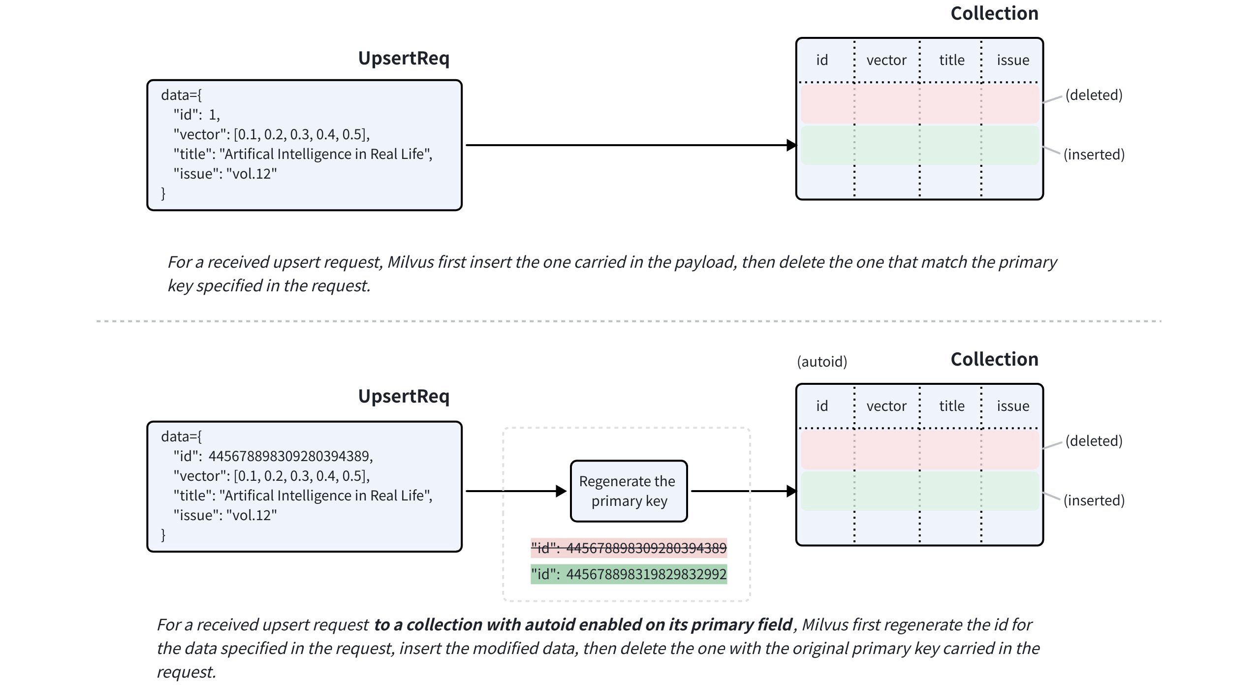 "Upsert in Override Mode"