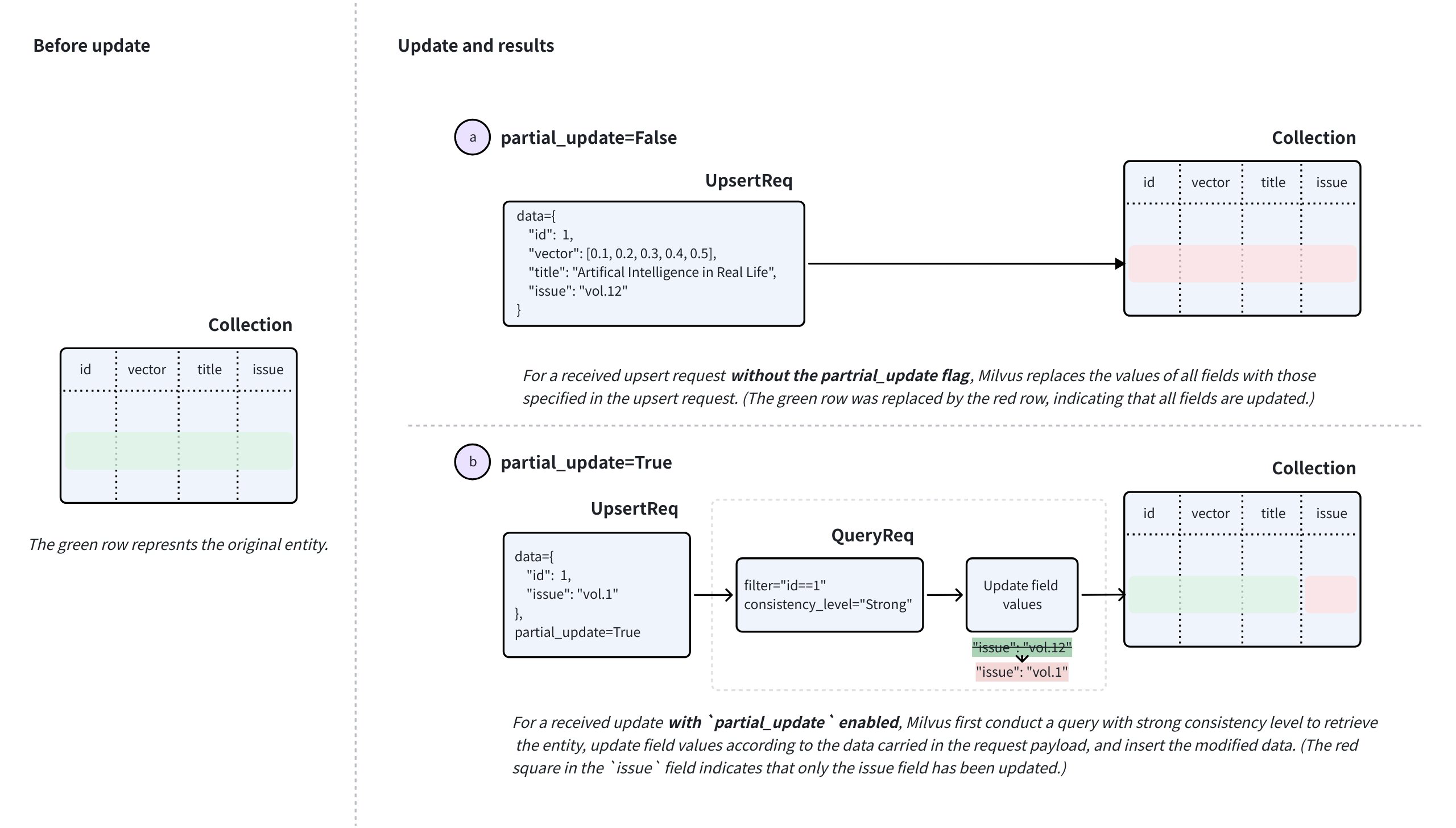 "Upsert in Merge Mode"