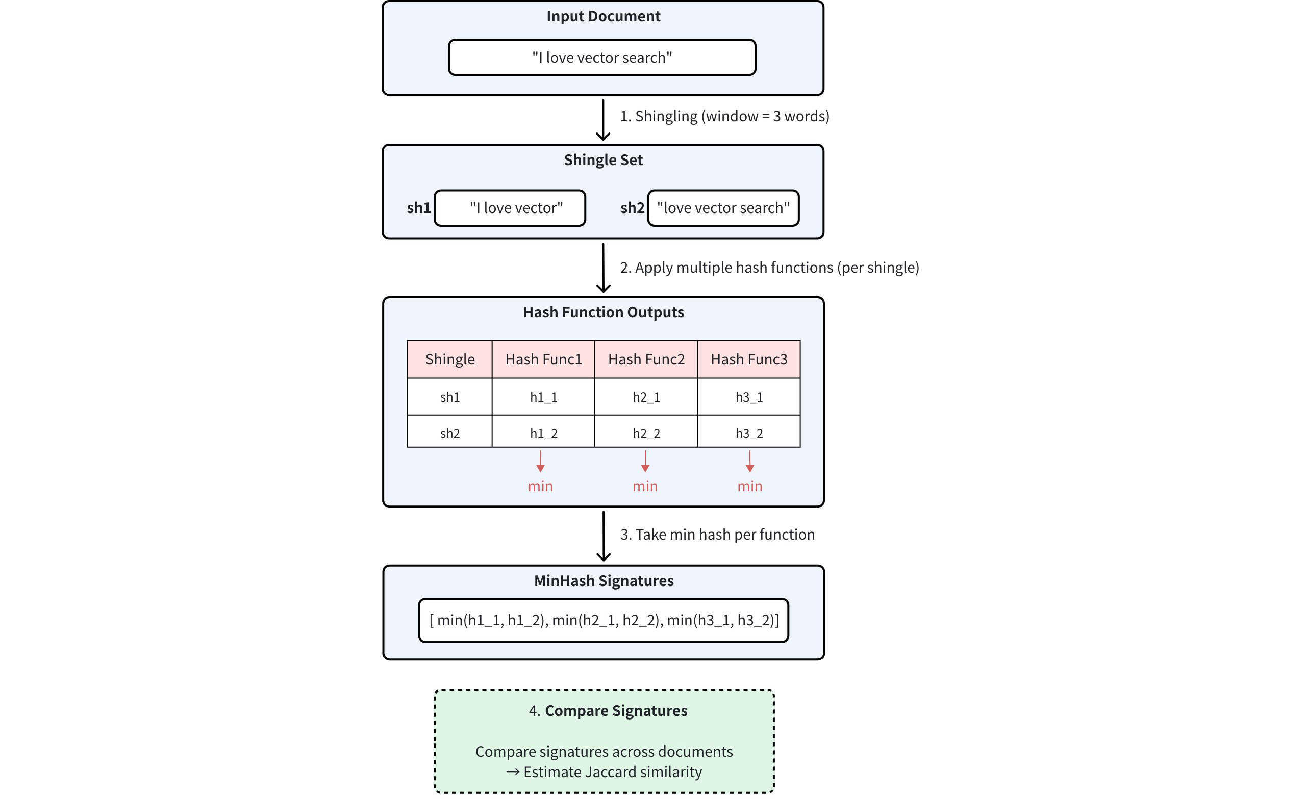 "MinHash Workflow"